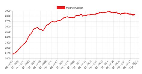 magnus carlsen chess rating evolution